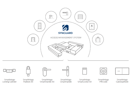 SimonsVoss SmartIntego toegangsmanagement Synguard