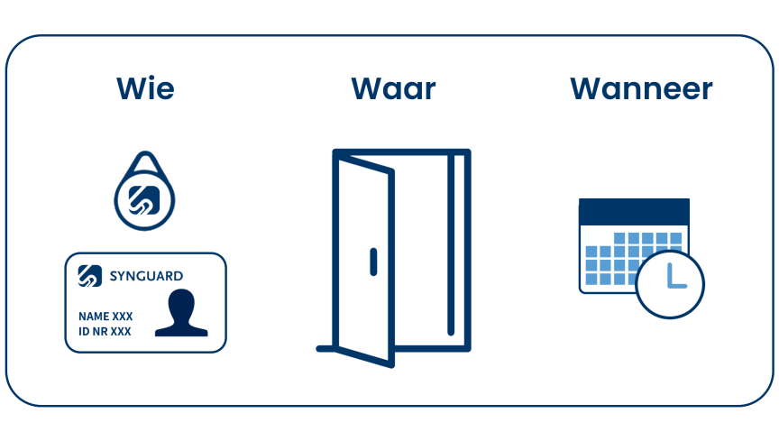 Schematische voorstelling van een toegangsprofiel: wie, waar & wanneer Synguard toegangscontrole profielen wie waar wanneer